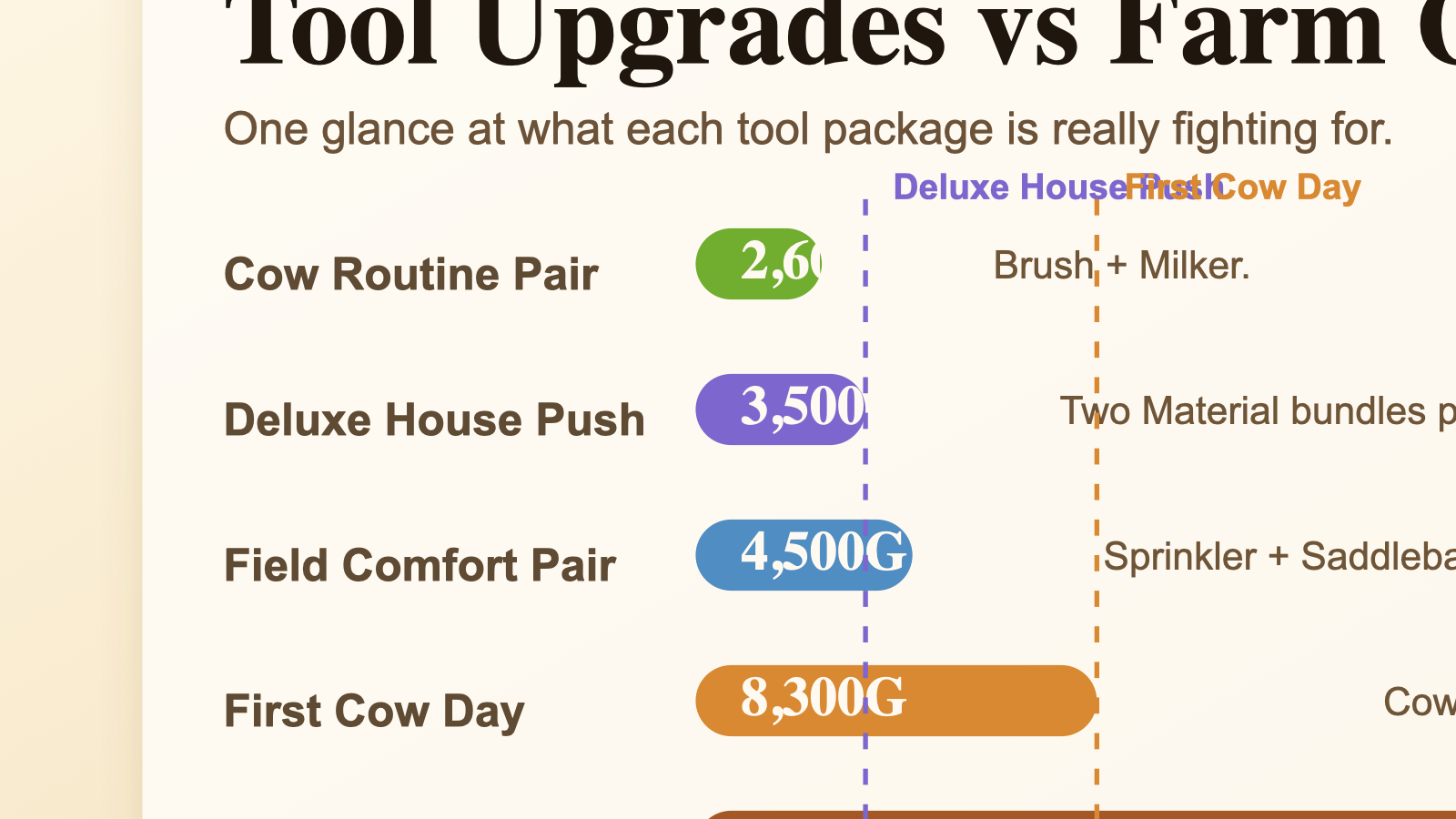 Budget board comparing tool upgrades and other major farm goals in Harvest Moon GBC.