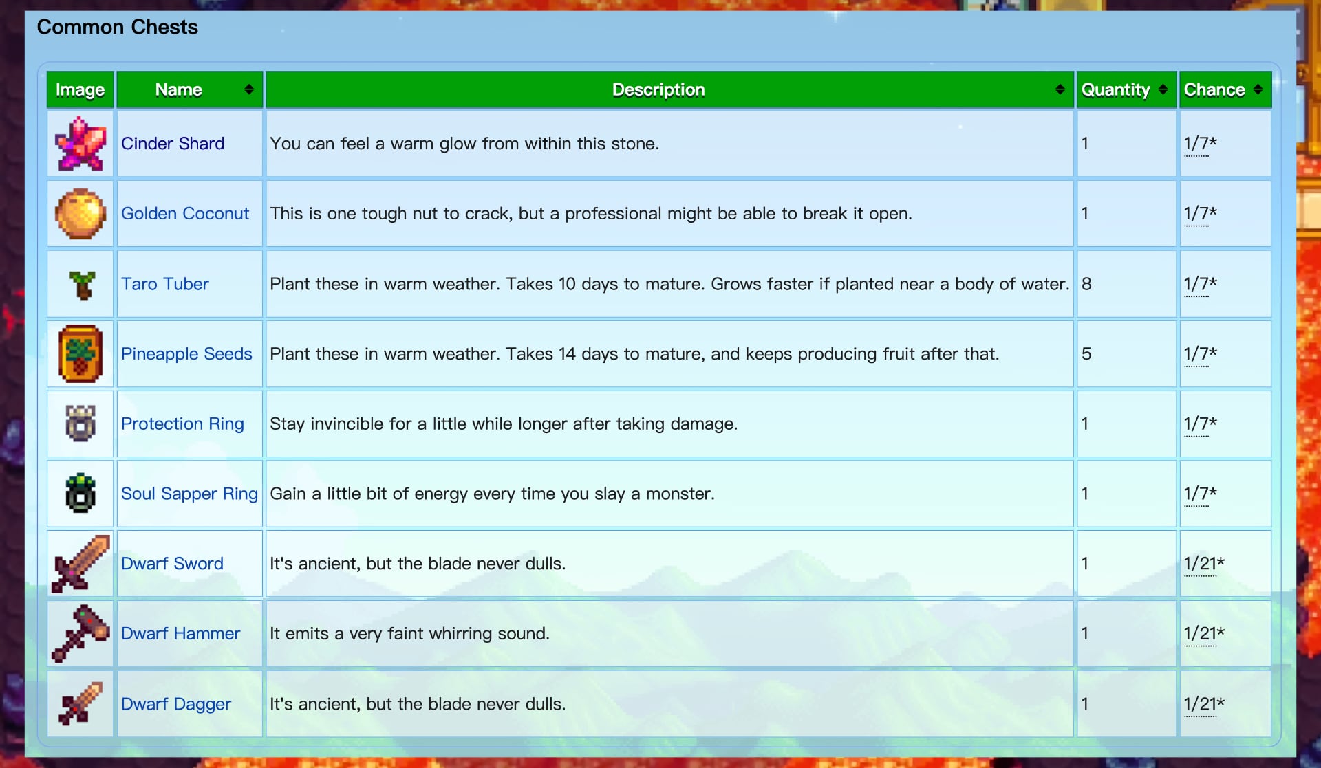 A screenshot of a list of loot from common treasure chests in the Volcano Dungeon in Stardew Valley