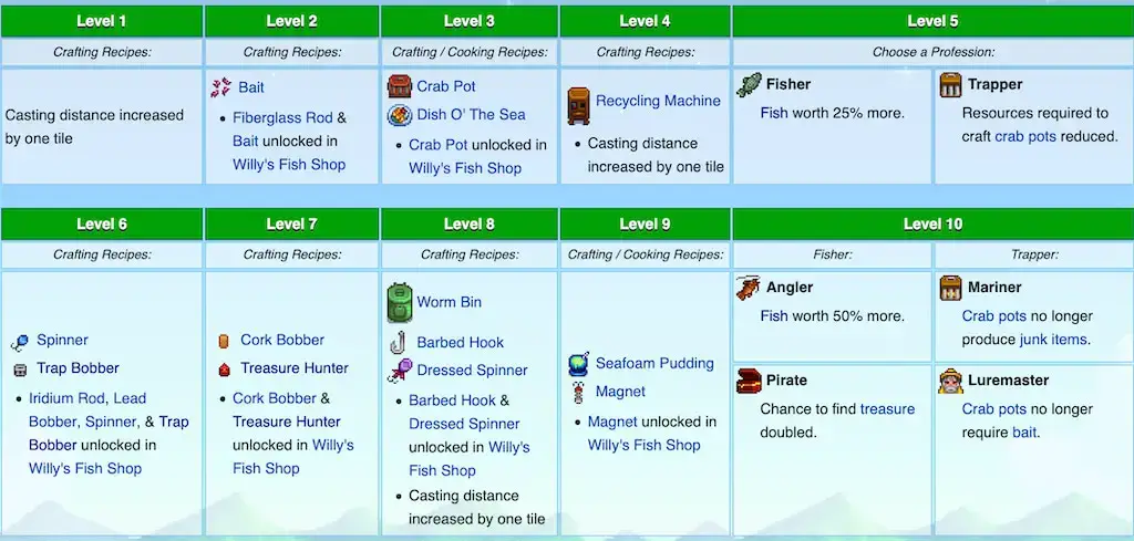 Screenshot of the fishing skill selection screen in Stardew Valley