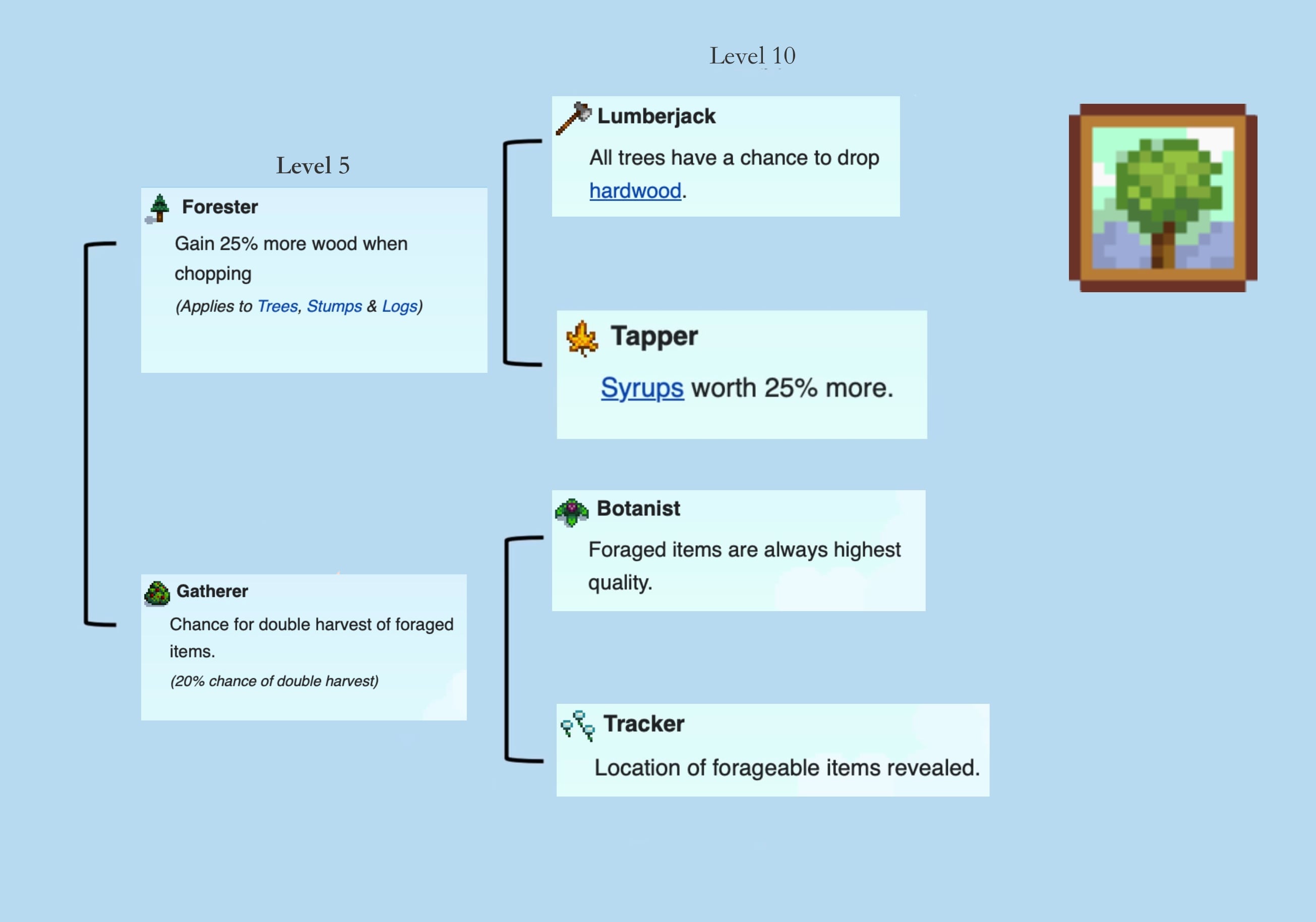 Foraging skills in Stardew Valley