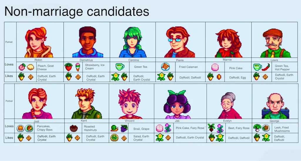 Image showing gift guide for non-marriage candidates in Stardew Valley