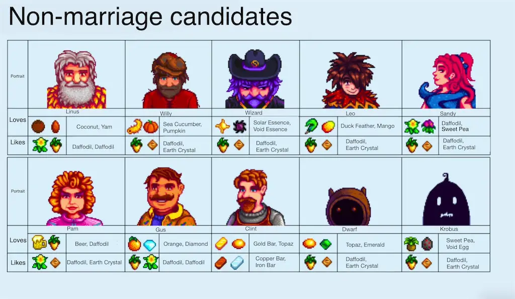 Image showing gift guide for non-marriage candidates in Stardew Valley