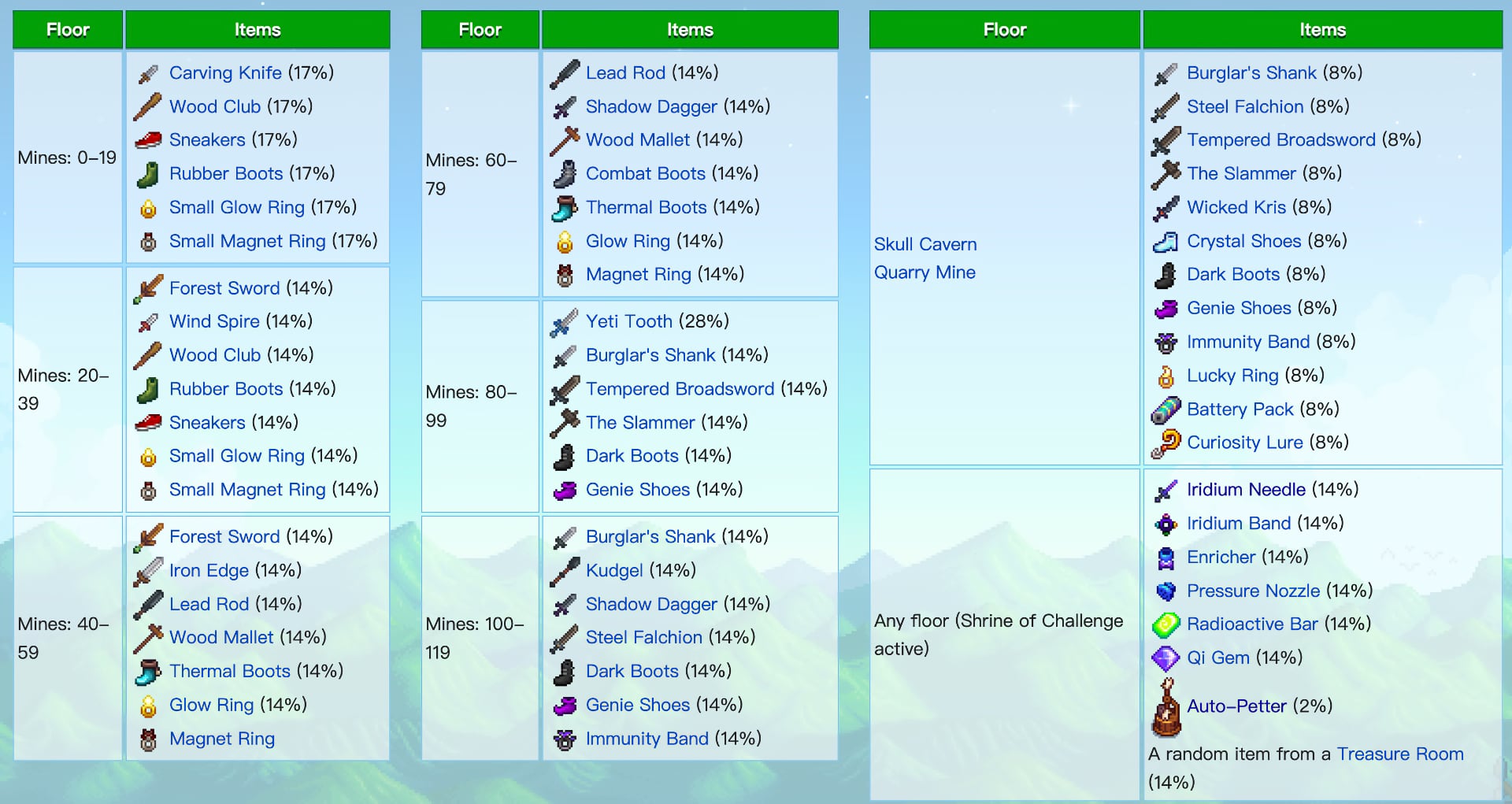 loot dropped in these levels